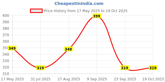 amazon.in mack jonney Regular fit Trackpant for Women-Pack of 1(D10__NVY__01) mack jonney Price History Graph from 17 May 2025 to 19 Oct 2025