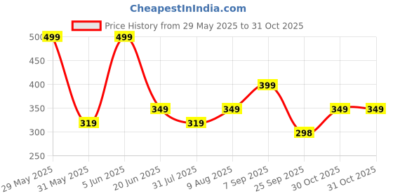 amazon.in mack jonney Regular fit Trackpant for Women-Pack of 1(D10__NVY__01) mack jonney Price History Graph from 29 May 2025 to 31 Oct 2025