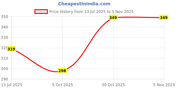 amazon.in mack jonney Regular fit Trackpant for Women-Pack of 1(D10__NVY__01) mack jonney Price History Graph from 13 Jul 2025 to 4 Nov 2025