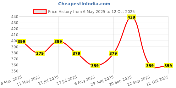 amazon.in mack jonney Regular Fit Unisex Cotton Blend Caps(Pack of 2-MACK633132) mack jonney Price History Graph from 6 May 2025 to 12 Oct 2025