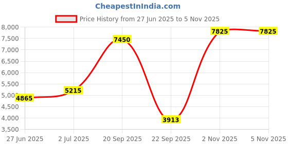 amazon.in lacoste Regular Fit UV Protect Golf Polo Shirt lacoste Price History Graph from 27 Jun 2025 to 2 Nov 2025