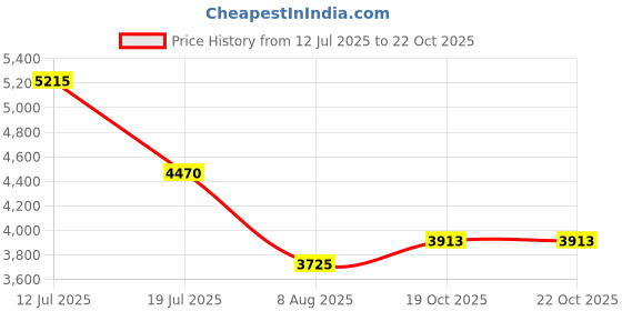 amazon.in lacoste Regular Fit UV Protect Golf Polo Shirt lacoste Price History Graph from 12 Jul 2025 to 19 Oct 2025