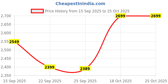 amazon.in united colors of benetton Regular Fit V-Neck Patterned Sweater united colors of benetton Price History Graph from 15 Sep 2025 to 24 Oct 2025