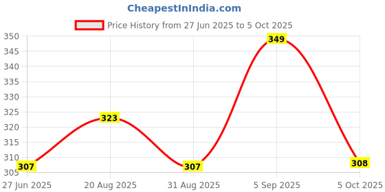 amazon.in boldfit Regular Fit Vest for Men - Multipurpose Sando for Gym, Running, Outdoor - Sleeveless Undershirt, Round Neck Baniyan - Quick Drying, Breathable boldfit Price History Graph from 27 Jun 2025 to 5 Oct 2025