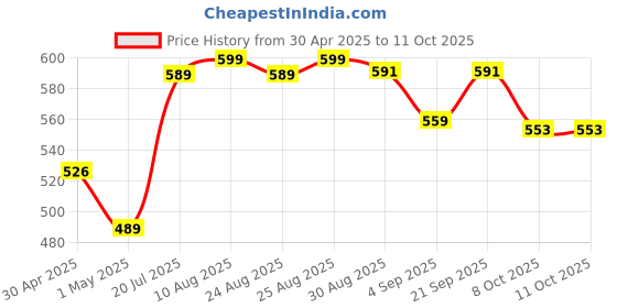 amazon.in boldfit Regular Fit Vest for Men - Multipurpose Sando for Gym, Running, Outdoor - Sleeveless Undershirt, Round Neck Baniyan - Quick Drying, Breathable boldfit Price History Graph from 30 Apr 2025 to 11 Oct 2025