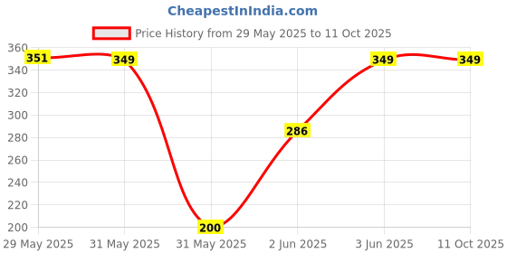 amazon.in boldfit Regular Fit Vest for Men - Multipurpose Sando for Gym, Running, Outdoor - Sleeveless Undershirt, Round Neck Baniyan - Quick Drying, Breathable boldfit Price History Graph from 29 May 2025 to 11 Oct 2025