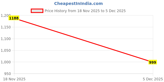 amazon.in colorplus Regular Fit White Casual Trouser for Men colorplus Price History Graph from 18 Nov 2025 to 5 Dec 2025