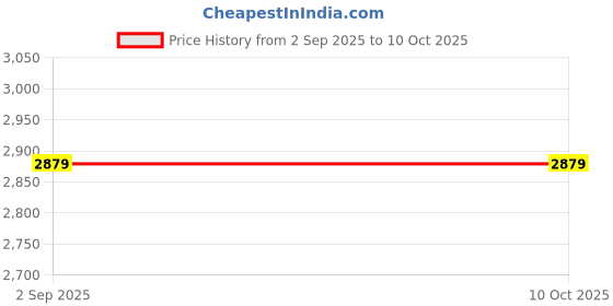 amazon.in honnete Regular fit Wide Check Spread Collar shacket Coat for Women With Closure Type of Button Warm Coat honnete Price History Graph from 2 Sep 2025 to 9 Oct 2025