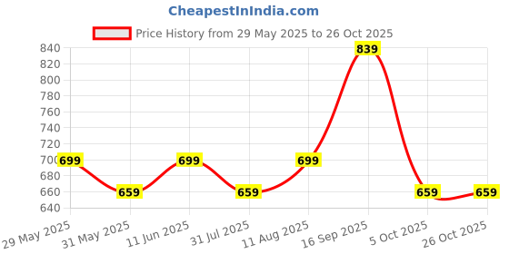 amazon.in mack jonney Regular Fit Women Capris Pack of 2-MACK57857 mack jonney Price History Graph from 29 May 2025 to 25 Oct 2025