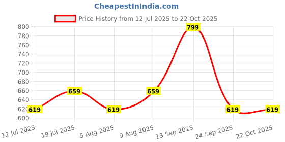 amazon.in mack jonney Regular Fit Women Capris Pack of 2-MACK57857 mack jonney Price History Graph from 12 Jul 2025 to 21 Oct 2025