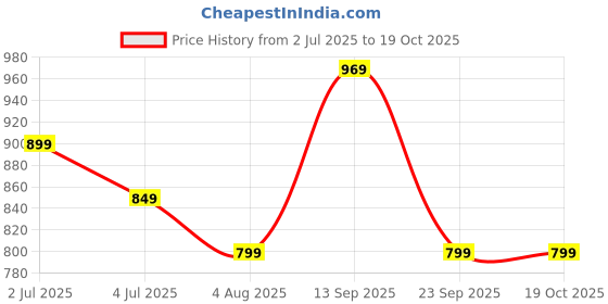 amazon.in mack jonney Regular Fit Women Capris(Pack of 3-MACK632007) mack jonney Price History Graph from 2 Jul 2025 to 18 Oct 2025