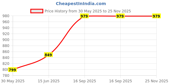 amazon.in mack jonney Regular Fit Women Capris(Pack of 3-MACK632124) mack jonney Price History Graph from 30 May 2025 to 24 Nov 2025