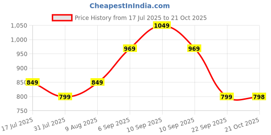 amazon.in mack jonney Regular Fit Women Capris(Pack of 3-MACK632906) mack jonney Price History Graph from 17 Jul 2025 to 21 Oct 2025