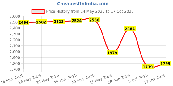 amazon.in biba Regular Fit Women Polyester Straight Kurta Printed Top and Shrug biba Price History Graph from 14 May 2025 to 17 Oct 2025