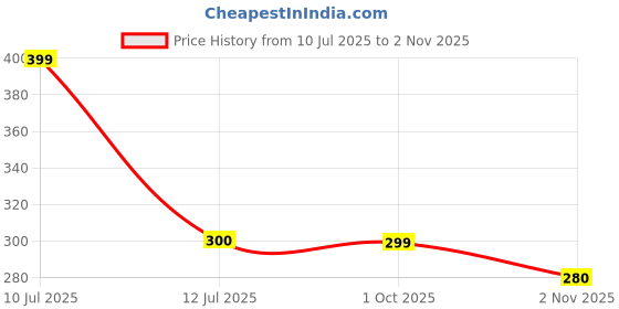 amazon.in kotty Regular Fit Women Solid Trousers kotty Price History Graph from 10 Jul 2025 to 2 Nov 2025