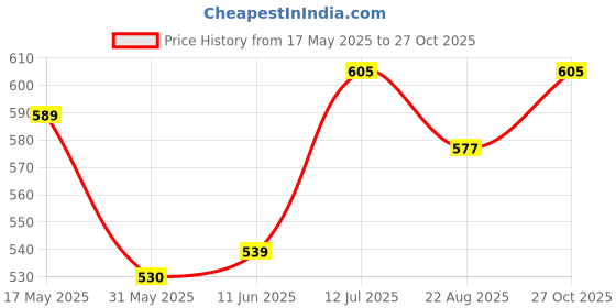amazon.in rupa softline Regular Fit Women Super Combed Cotton Camisole, Under-Shirt, Stretchable and Body-Hugging, Solid Color,Pack of 5 (201-5P_Light Pink, Purple, Sangria, Red, Black 095) rupa softline Price History Graph from 17 May 2025 to 27 Oct 2025