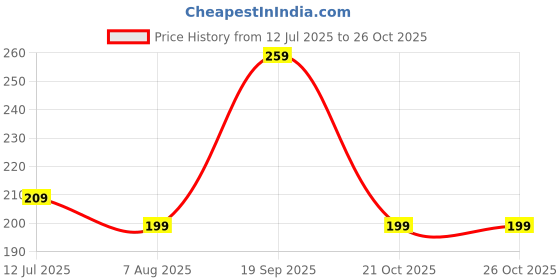 amazon.in mack jonney Regular Fit Women Tank Tops Pack of 1-MACK57813 mack jonney Price History Graph from 12 Jul 2025 to 21 Oct 2025