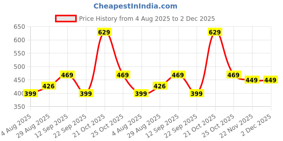 amazon.in mack jonney Regular Fit Women Tank Tops(Pack of 2-MACK632026) mack jonney Price History Graph from 4 Aug 2025 to 2 Dec 2025