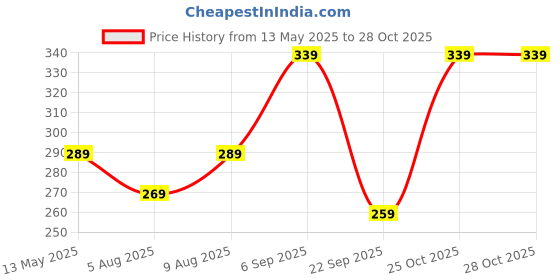 amazon.in mack jonney Regular Fit Women Tank Tops(Pack of 2-MACK633880) mack jonney Price History Graph from 13 May 2025 to 25 Oct 2025