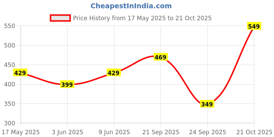 amazon.in greciilooks Regular Fit Women Top greciilooks Price History Graph from 17 May 2025 to 21 Oct 2025