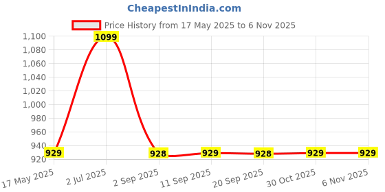 amazon.in mack jonney Regular Fit Women Trackpants(Pack of 3-MACK632265) mack jonney Price History Graph from 17 May 2025 to 6 Nov 2025