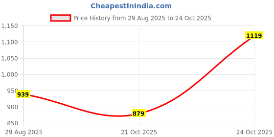 amazon.in mack jonney Regular Fit Women Trackpants(Pack of 3-MACK633103) mack jonney Price History Graph from 29 Aug 2025 to 24 Oct 2025