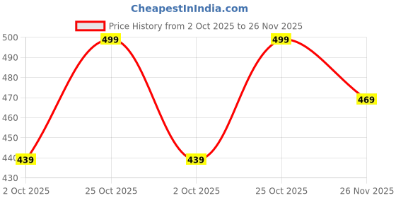 amazon.in mack jonney Regular Fit Women Tshirts Pack of 3-MACK57689 mack jonney Price History Graph from 2 Oct 2025 to 26 Nov 2025