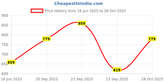 amazon.in mack jonney Regular Fit Women Tshirts(Pack of 5-MACK633322) mack jonney Price History Graph from 16 Jun 2025 to 28 Oct 2025