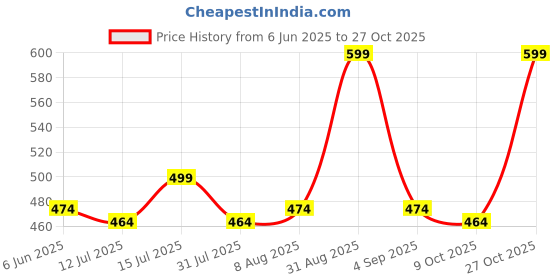 amazon.in scott international Regular Fit Women's 100% Pure Organic Cotton Polo T-Shirt scott international Price History Graph from 6 Jun 2025 to 27 Oct 2025