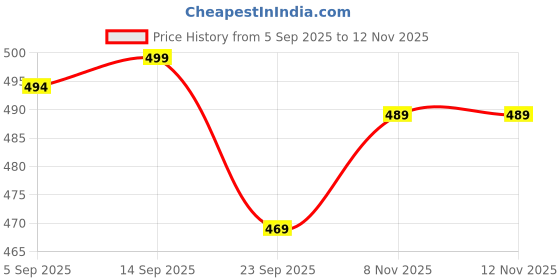 amazon.in mizago Regular Fit Women's Casual Shirt mizago Price History Graph from 5 Sep 2025 to 11 Nov 2025