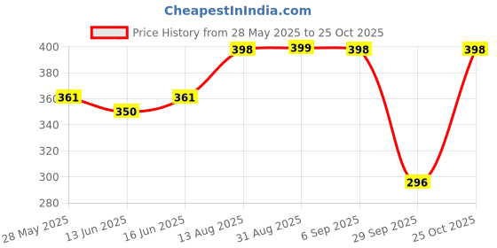 amazon.in god bless Regular Fit Women's Top god bless Price History Graph from 28 May 2025 to 25 Oct 2025