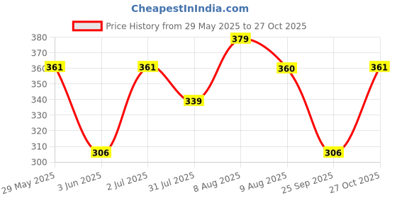 amazon.in god bless Regular Fit Women's Top god bless Price History Graph from 29 May 2025 to 27 Oct 2025