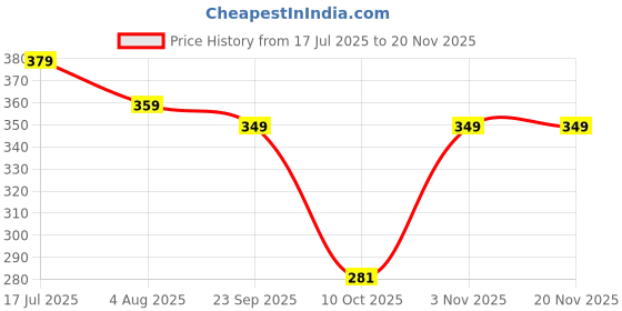 amazon.in kotty Regular Fit Womens Top kotty Price History Graph from 17 Jul 2025 to 19 Nov 2025