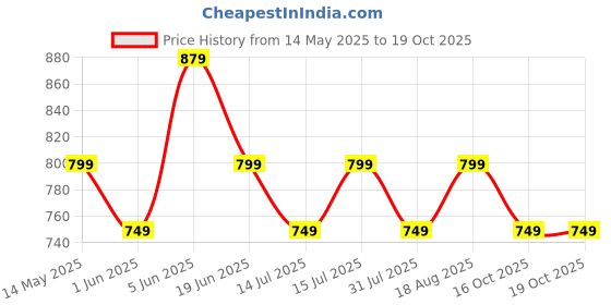 amazon.in mack jonney Regular Fit Womens Tracksuits Pack OF 6-MACK57708 mack jonney Price History Graph from 14 May 2025 to 18 Oct 2025