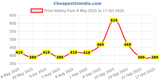 amazon.in mack jonney Regular Fit Womens Tracksuits(Pack of 2-MACK631832) mack jonney Price History Graph from 9 May 2025 to 16 Oct 2025