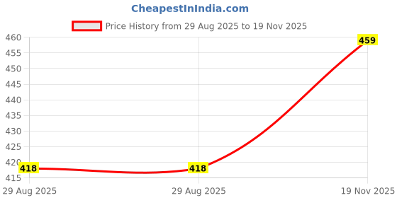amazon.in mack jonney Regular Fit Womens Tracksuits(Pack of 2-MACK631832) mack jonney Price History Graph from 29 Aug 2025 to 19 Nov 2025