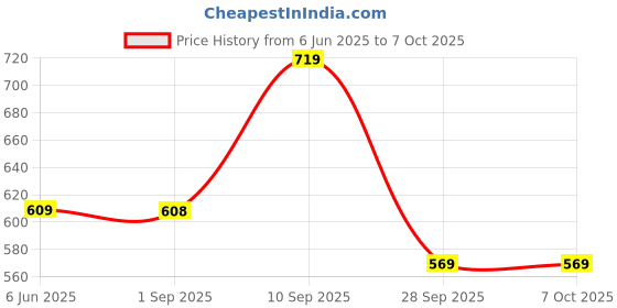 amazon.in mack jonney Regular Fit Womens Tracksuits(Pack of 4-MACK632368) mack jonney Price History Graph from 6 Jun 2025 to 7 Oct 2025