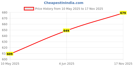 amazon.in mack jonney Regular Fit Womens Tracksuits(Pack of 4-MACK632368) mack jonney Price History Graph from 10 May 2025 to 17 Nov 2025