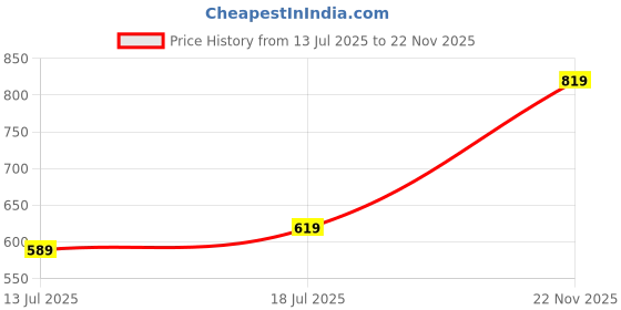amazon.in mack jonney Regular Fit Womens Tracksuits(Pack of 4-MACK633031) mack jonney Price History Graph from 13 Jul 2025 to 22 Nov 2025