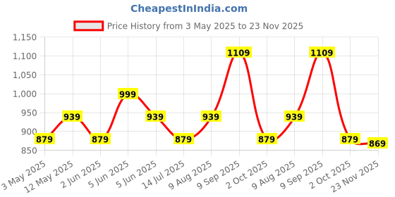 amazon.in mack jonney Regular Fit Womens Tracksuits(Pack of 6-MACK631973) mack jonney Price History Graph from 3 May 2025 to 23 Nov 2025