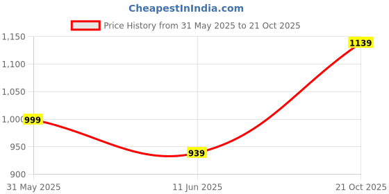 amazon.in mack jonney Regular Fit Womens Tracksuits(Pack of 6-MACK632486) mack jonney Price History Graph from 31 May 2025 to 21 Oct 2025