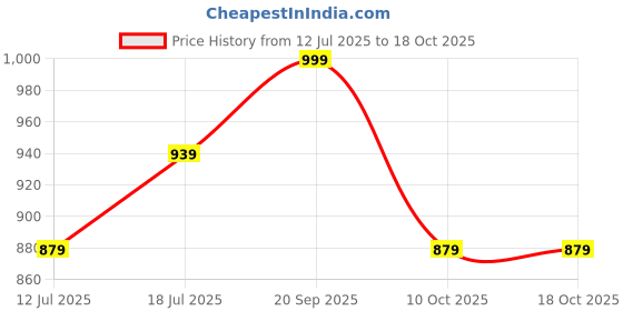 amazon.in mack jonney Regular Fit Womens Tracksuits(Pack of 6-MACK632486) mack jonney Price History Graph from 12 Jul 2025 to 17 Oct 2025