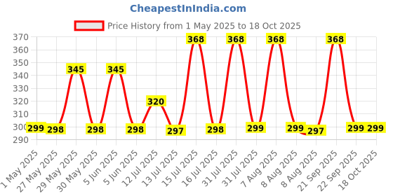 amazon.in supersox Regular Formal/Office Wear Socks for Women, Made With Breathable, Anti Odour & Moisture Absorbent Combed Cotton, Ideal Socks For Summer (Pack Of 3) supersox Price History Graph from 1 May 2025 to 17 Oct 2025