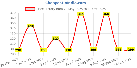 amazon.in supersox Regular Formal/Office Wear Socks for Women, Made With Breathable, Anti Odour & Moisture Absorbent Combed Cotton, Ideal Socks For Summer (Pack Of 3) supersox Price History Graph from 28 May 2025 to 18 Oct 2025