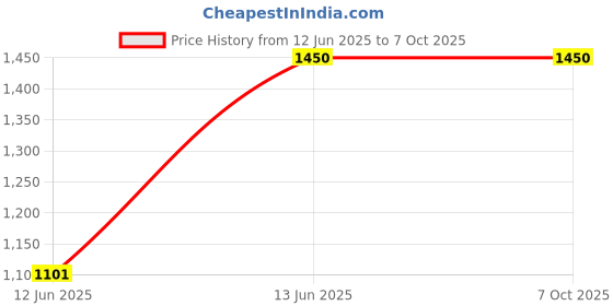 amazon.in Regular Gear Rack Designed to Highly Resist, Standard Size/1 m, Grey Price History Graph from 12 Jun 2025 to 7 Oct 2025