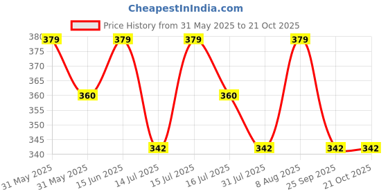 amazon.in imperative Regular High Waist Stretchable Gym Tights Leggings with Crossover Belt for Women & Girls | Gym Wear/Active Wear Tights Yoga Pants. imperative Price History Graph from 31 May 2025 to 20 Oct 2025