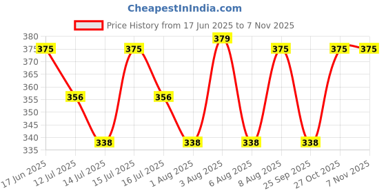 amazon.in imperative Regular High Waist Stretchable Gym Tights Leggings with Crossover Belt for Women & Girls | Gym Wear/Active Wear Tights Yoga Pants. imperative Price History Graph from 17 Jun 2025 to 2 Nov 2025