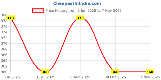 amazon.in imperative Regular High Waist Stretchable Gym Tights Leggings with Crossover Belt for Women & Girls | Yoga Pants, Sports Leggings with Phone Pockets imperative Price History Graph from 5 Jun 2025 to 2 Nov 2025