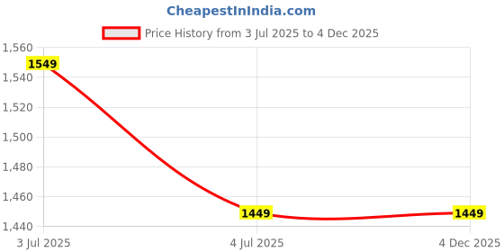 amazon.in Regular Indoor Outdoor D Shape Hanging Swing Chair (Cotton,Black, 150 * 65 * 72 cm) Price History Graph from 3 Jul 2025 to 4 Dec 2025