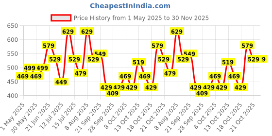 amazon.in greciilooks Regular Loose Fit | Sports Stylish Track Pant | Trouser for Men greciilooks Price History Graph from 1 May 2025 to 29 Nov 2025